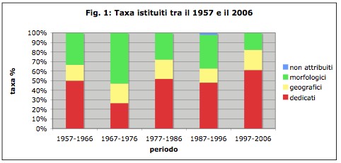 Nomenclatura specifica delle recenti conchiglie mediterranee